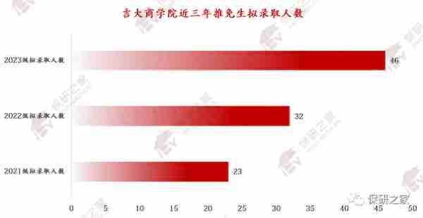 【数据分析】吉大商学院：连续三年大幅扩招？偏好双非财经类院校