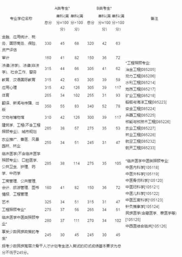 2014年-2022年历年研究生考试国家线（实时更新中）