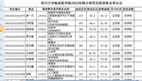 四川大学2022研究生复试结果（二），医学招生有点多