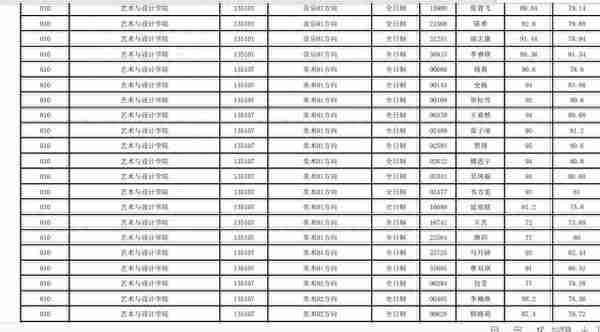 云南大学2022研究生复试结果公布，文科专业录取人数真不少