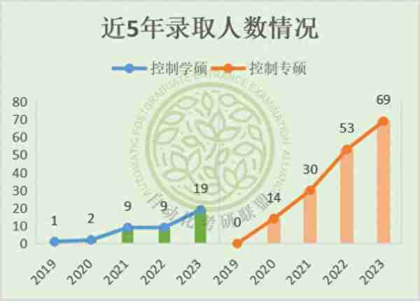 录取难度低！24届山西大学最新五年自动化考研院校分析