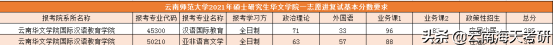 22考研丨云南师范大学第一志愿复试线