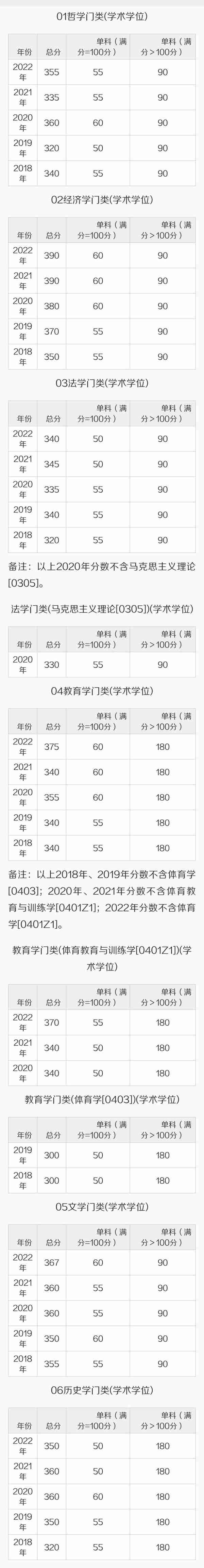 南京大学近五年考研复试线汇总！