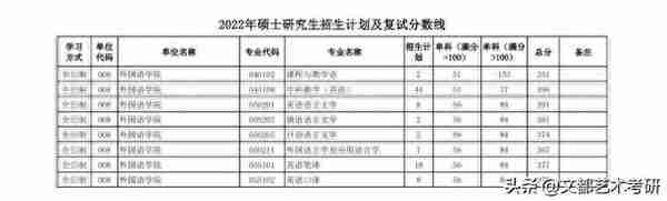 陕西师范大学公布：22考研复试线