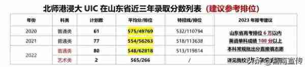 第一波高校预估分数线出炉！621分以上报山大有希望……