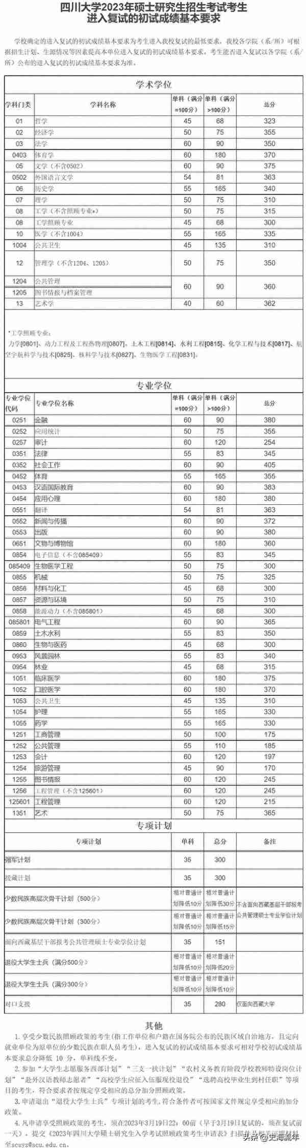 社会工作暴涨60分，四川大学2023复试线出炉，招生计划详细分析