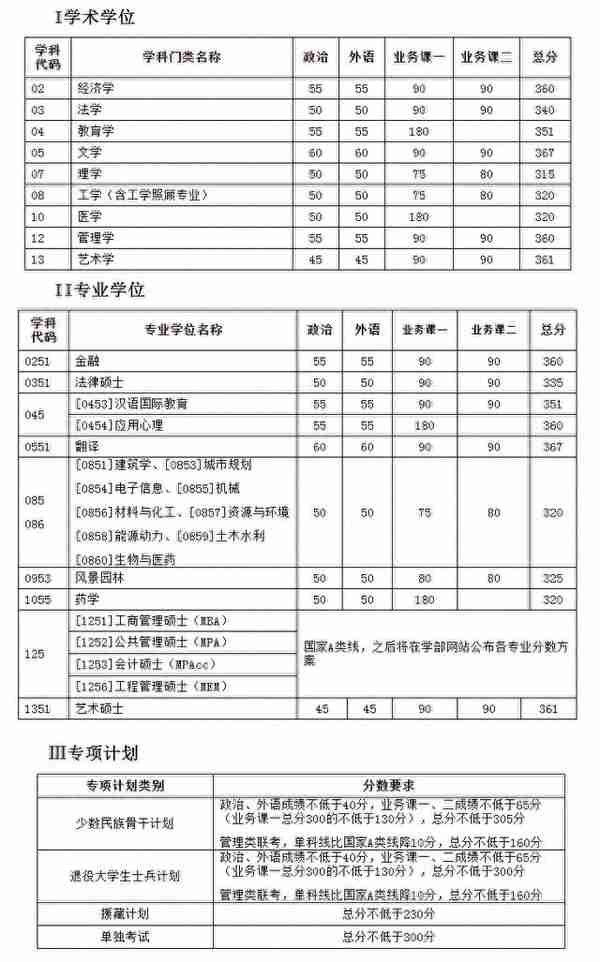 「2022年考研」34所自主划线院校复试分数线一览（持续更新）