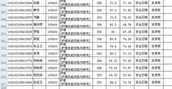 四川大学2022研究生复试结果（二），医学招生有点多