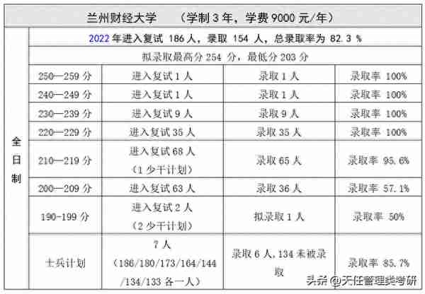 2022年，这33所MPACC院校全日制招生人数100+