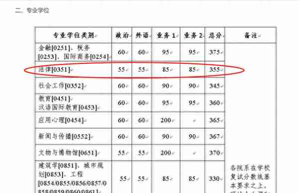 全网最全2022年考研复试分数线——政法类（持续更新中）