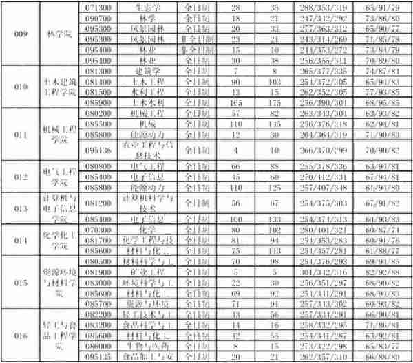 这6所211大学考研报录比低到离谱