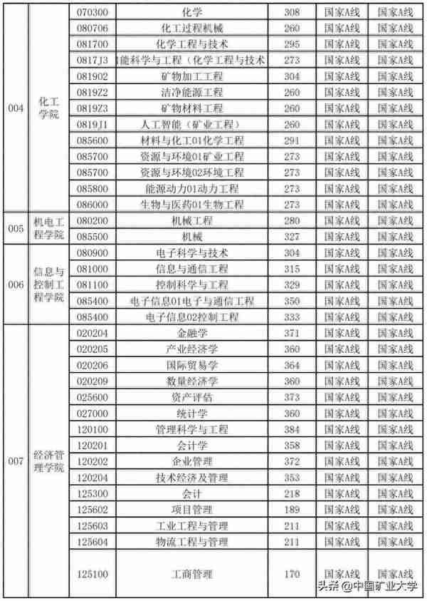 中国矿大2022年硕士研究生复试基本分数线公布！