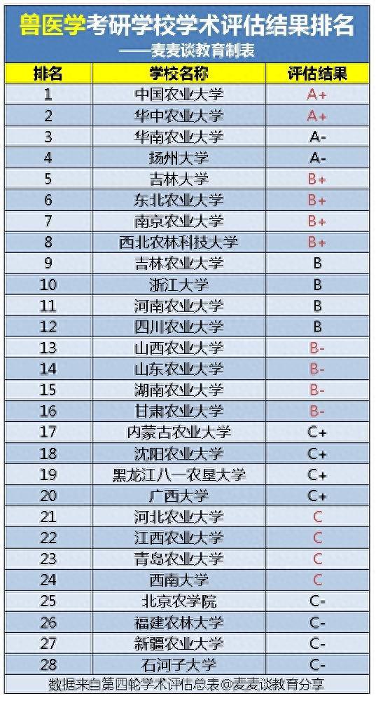 2022考研：兽医学学科评估结果公布！中国农大A+！附今年录取名单