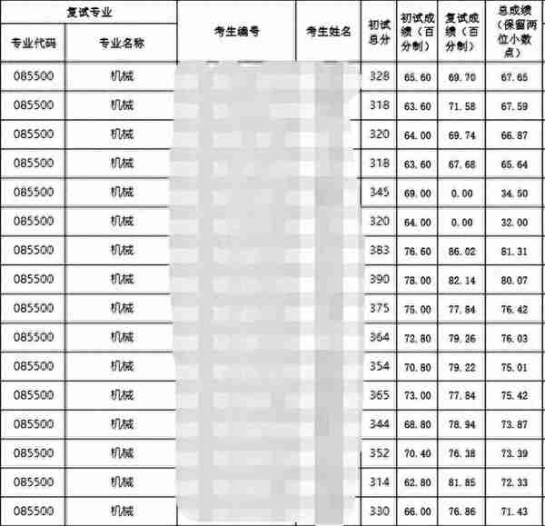 23机械考研贵州大学初试、复试分数