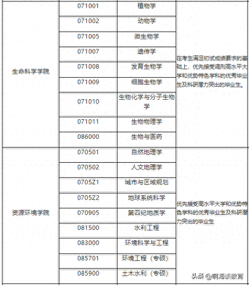 捡漏985，兰大90多个专业接受调剂，冷热门专业都有普本生有机会