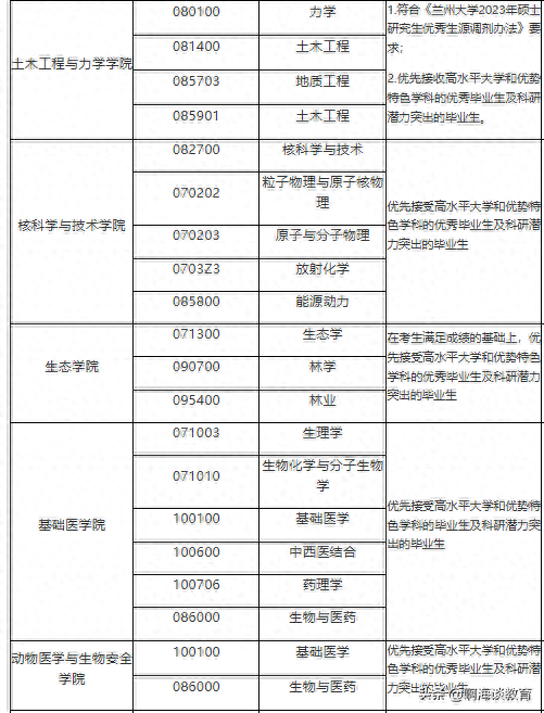 捡漏985，兰大90多个专业接受调剂，冷热门专业都有普本生有机会