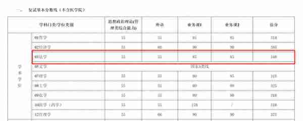 全网最全2022年考研复试分数线——政法类（持续更新中）