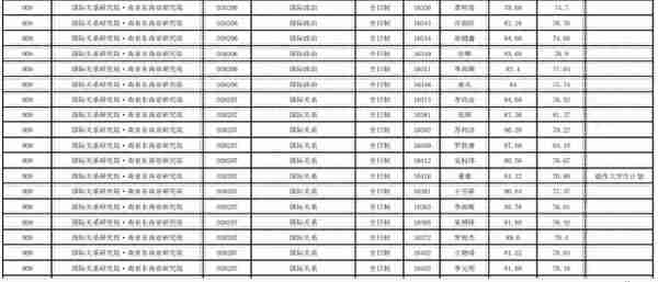 云南大学2022研究生复试结果公布，文科专业录取人数真不少