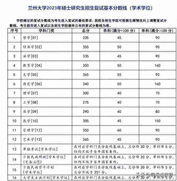 捡漏985，兰大90多个专业接受调剂，冷热门专业都有普本生有机会