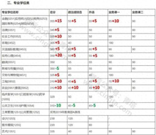 2019考研国家线分数什么时候出，34所高校考研复试线查询