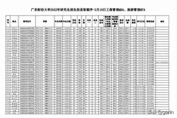 2022考研：第一批拟录取名单已经公布啦！快来吸吸好运吧