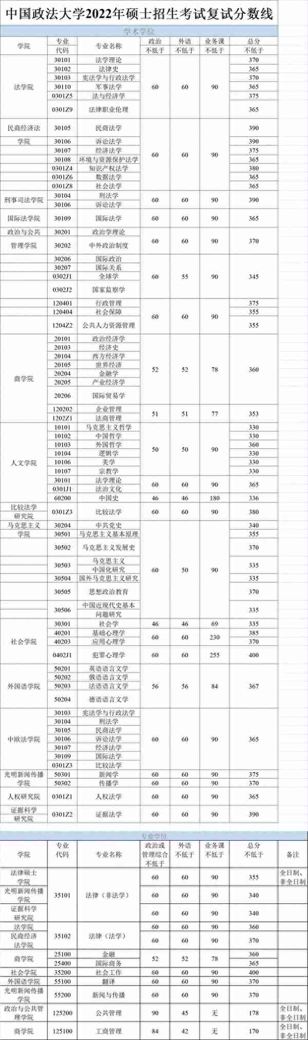 全网最全2022年考研复试分数线——政法类（持续更新中）