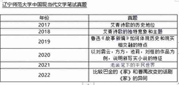 院校考情 | 辽宁师范大学中国现当代文学专业701/806考研信息汇总