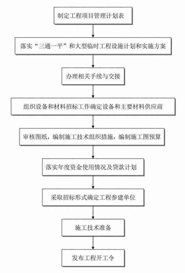 最全工程建设项目流程图、记录及文件，招投标从业者强烈建议收藏