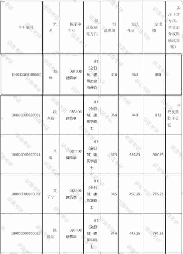 2024清华建筑学考研最新情况分析