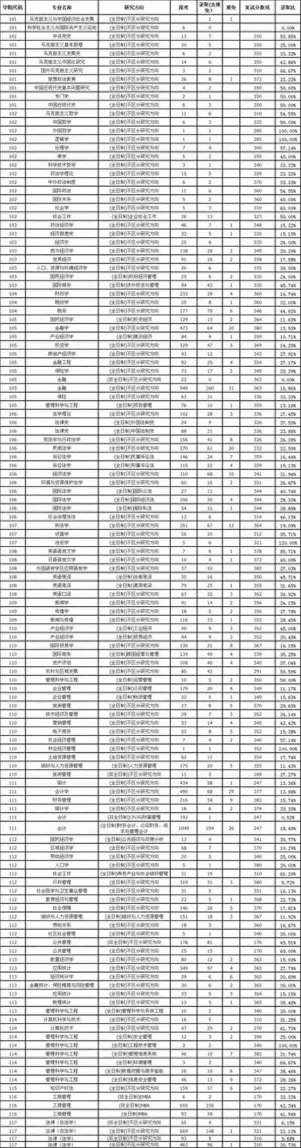 考研报录比II 中南财经政法大学