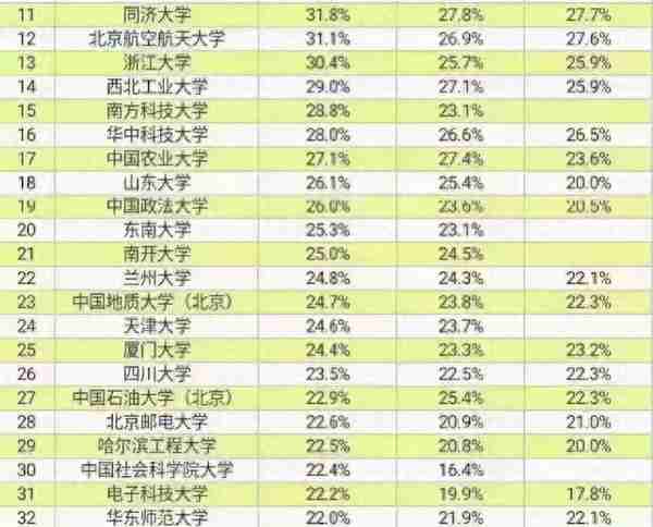 大学生好难，高校的保研率普遍上涨，只有选对院校才容易保研成功