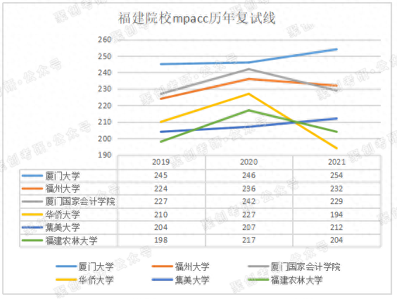 福建省会计专硕考研择校分析及不同院校考试难度对比分析