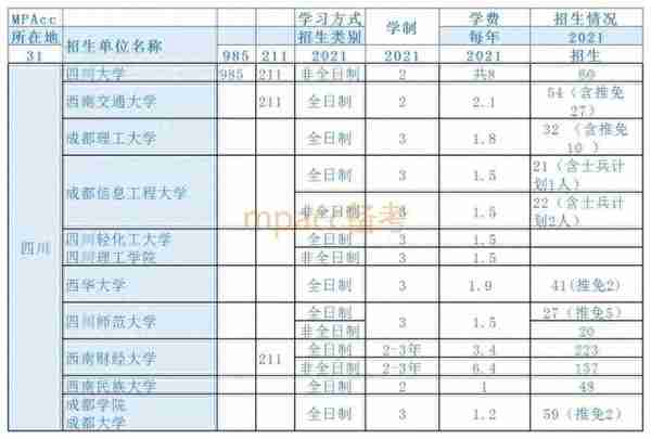 各省分别有多少所MPAcc院校？考多少分能上岸？（第四弹）