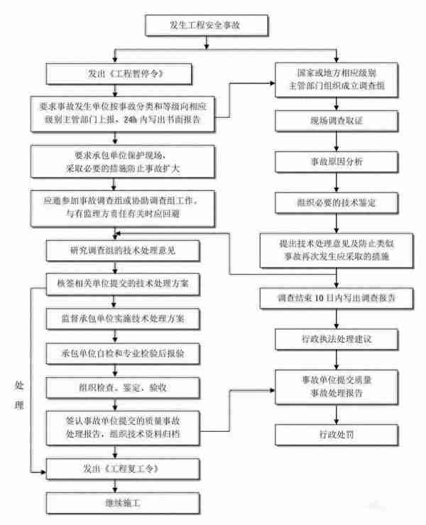 最全工程建设项目流程图、记录及文件，招投标从业者强烈建议收藏