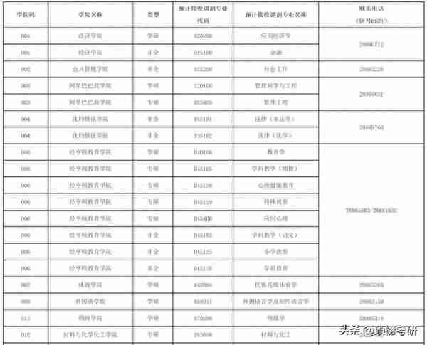 已经有院校复试 完毕？这些院校已经公布复试名单啦