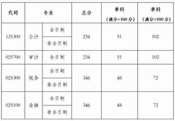 更新啦更新啦！34所自划线院校复试线~