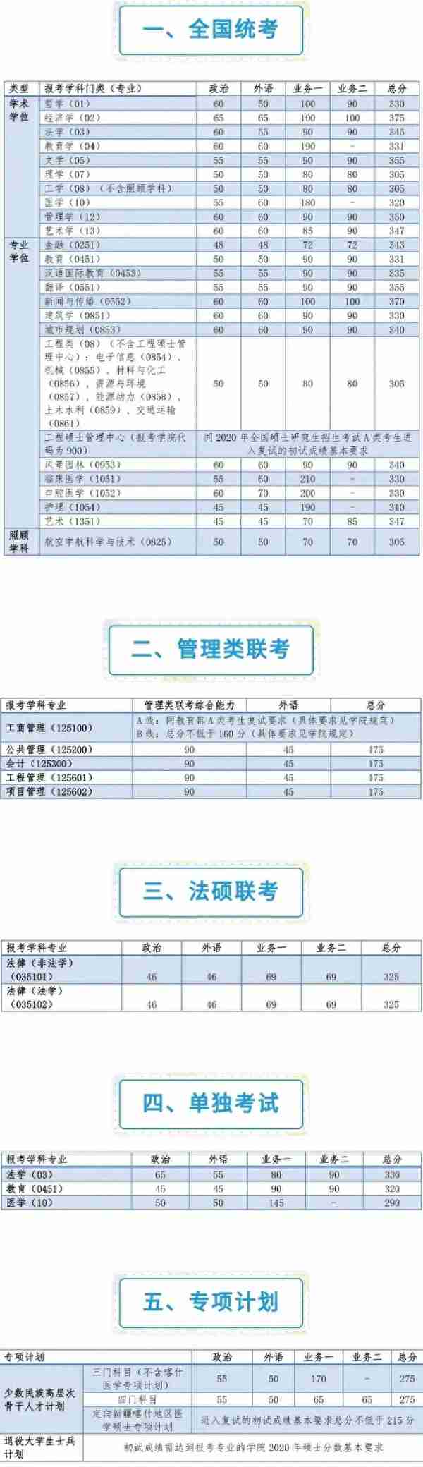 2020考研||最新研究生自划线高校复试线更新，速收~