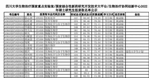 四川大学2022研究生复试结果（二），医学招生有点多