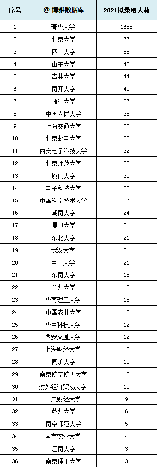 清华大学2021年（届）推免数据（更新版）