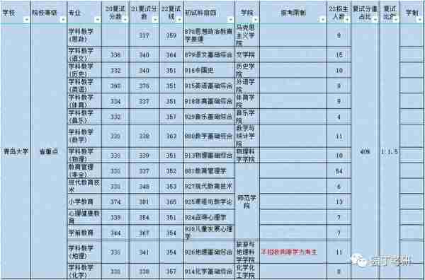 青岛大学22教育学考研复试线及录取阶段