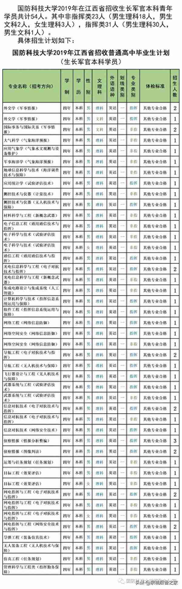 军考抢鲜看！2019年军校招生计划之国防科技大学（陆续发布中）