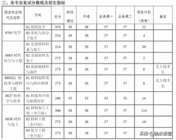 南京航空航天大学各专业2023年研招复试分数线