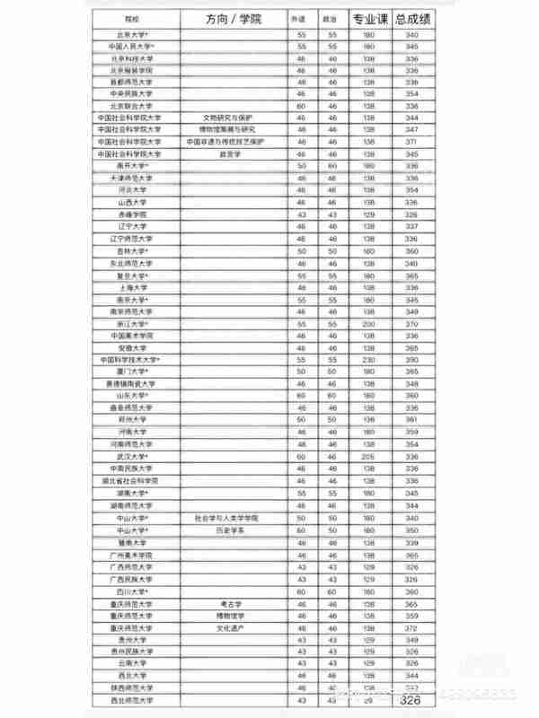 历年各大高校文博考古考研复试分数线