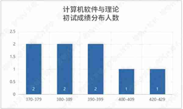 清华北大2022计算机考研录取数据：神仙打架，诸神黄昏