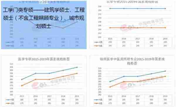 2015-2019考研分数线及趋势图