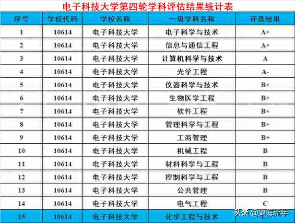 考研无歧视的985，电子科大2022复试分数线公布，7个学科下降