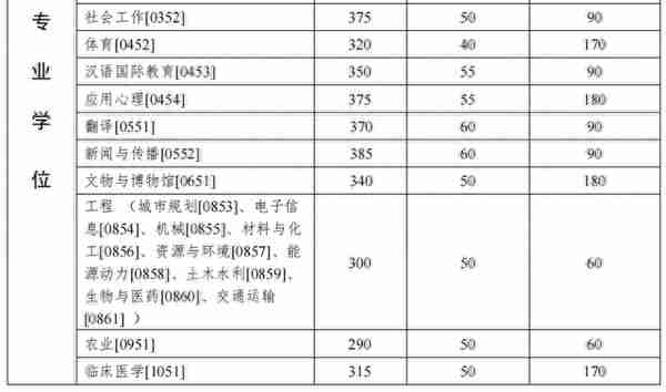 最新！这些高校已公布考研复试线