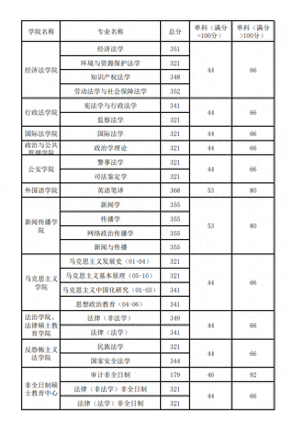 全网最全2022年考研复试分数线——政法类（持续更新中）