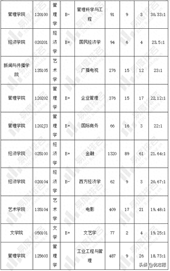 暨南大学研究生热门专业录取分析：过复试线就有机会被录取