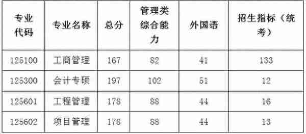 南京航空航天大学MBA/MEM/MPAcc23年考研复试详情（含调剂）